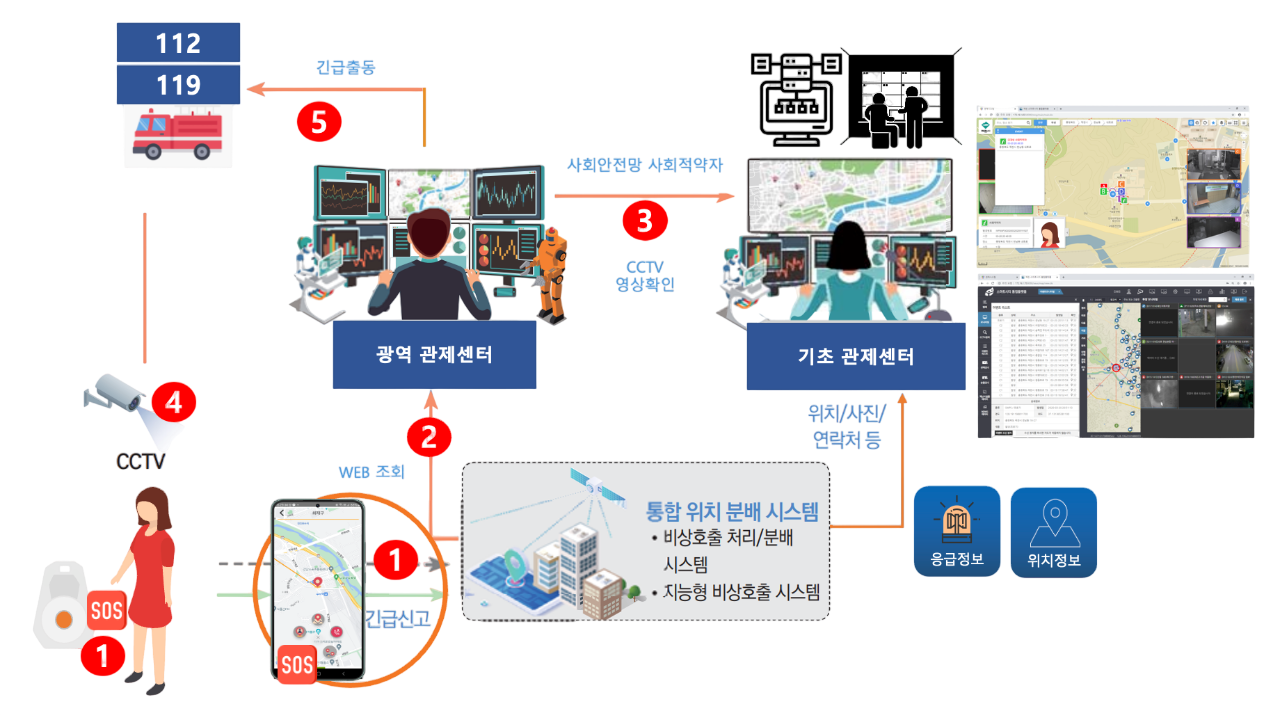 비상호출 버튼 Service Concept